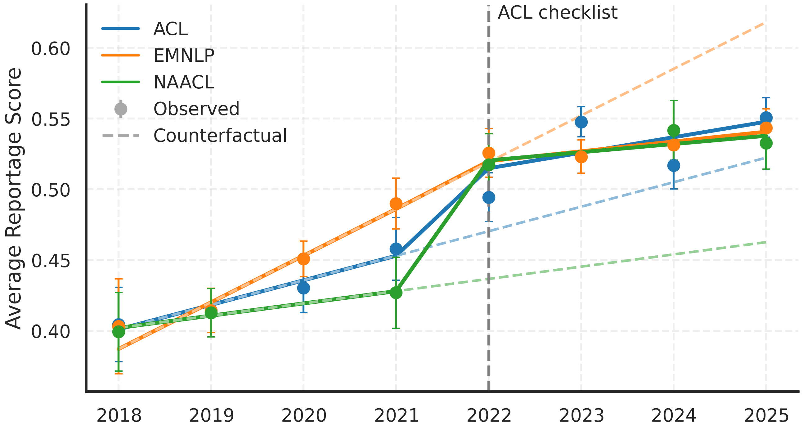 Reporting quality across ACL venues